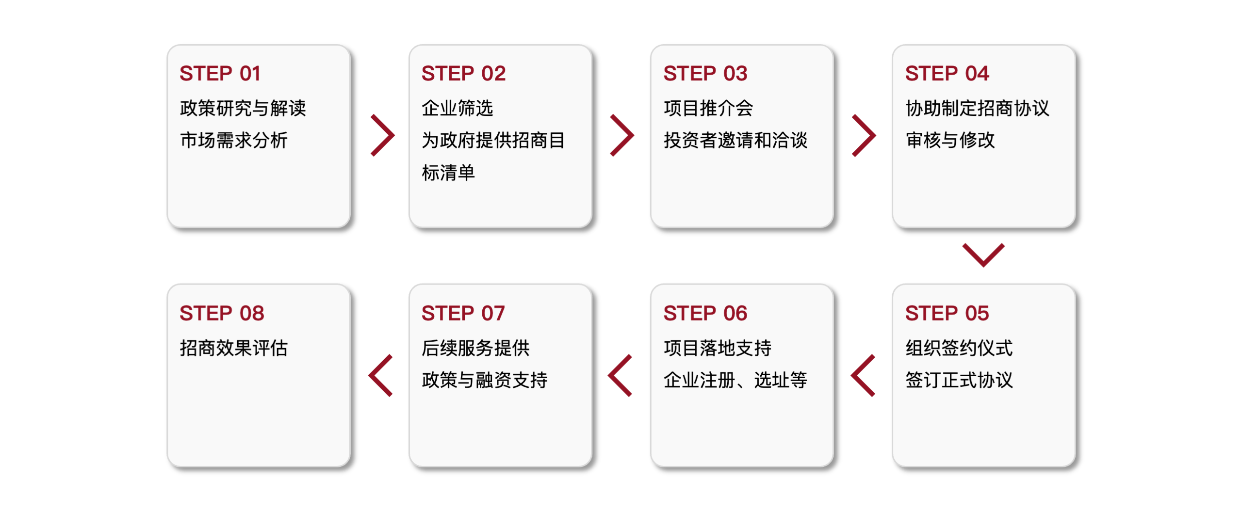 政府企业招商引资-流程.png